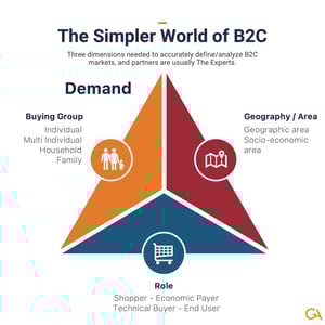 B2C