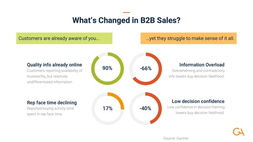 Buyer Behavior Changed