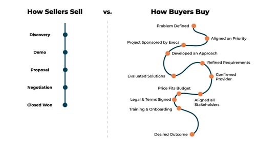 Buying v Selling Process