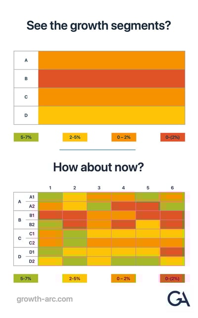 Diagram showing how growth segments appear when a next-gen segmentation analysis is applied.