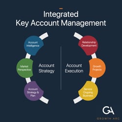 Fig 1 - Integrated Key Account Management
