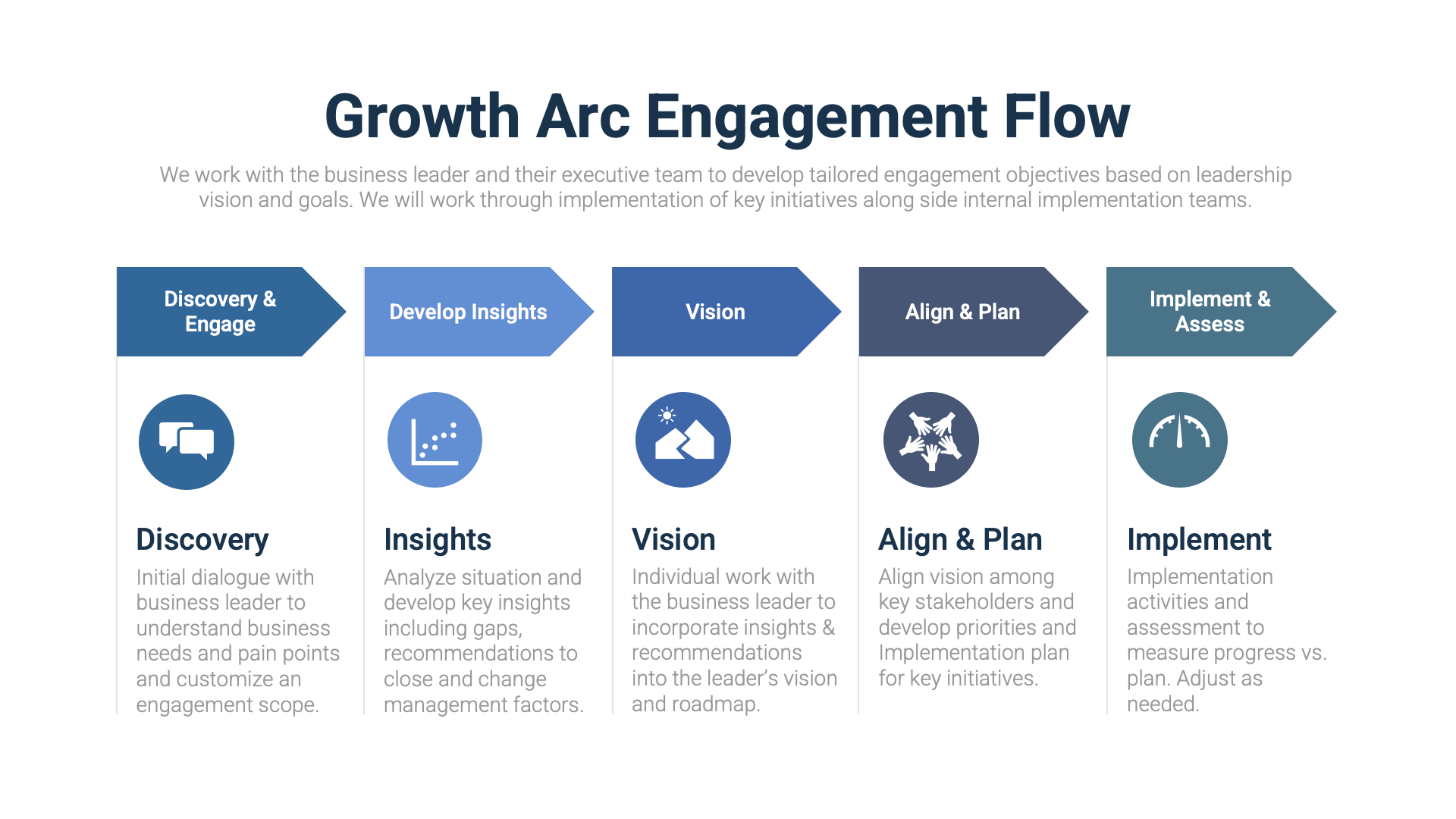 Engagement Process